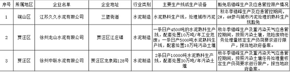 徐州市三家水泥企業(yè)可豁免錯峰生產(chǎn)