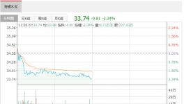 海螺水泥11月8日獲外資買入0.29%股份