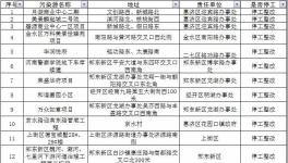 水泥企業(yè)注意了！鄭州近1000個(gè)工地停工（名單）
