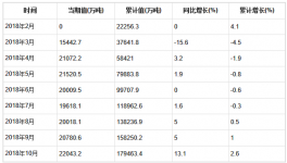 2018年1-10月全國水泥產(chǎn)量統(tǒng)計分析