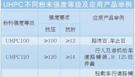 超高性能混凝土上能種草