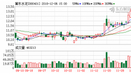 冀東水泥連續(xù)三日站上年線，乖離率7.83%