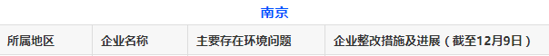 12月份第一周！秋冬季大氣污染防治交叉互查情況通報