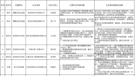 江蘇省秋冬季大氣污染防治交叉互查情況12月份第二周通報(bào)
