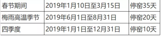 定了！這一地區(qū)50條熟料生產(chǎn)線2019年將停限65天！