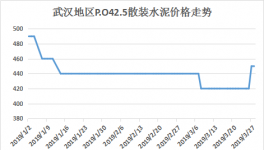漲價通知：水泥、混凝土、砂石集體漲價（附漲價函）