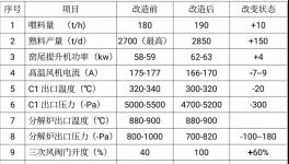 ?實(shí)現(xiàn)1+1>2！淄博科邦創(chuàng)新技術(shù)實(shí)現(xiàn)燒成系統(tǒng)節(jié)能降氮！