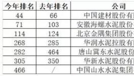 中國最賺錢的40家公司出爐！海螺水泥排名27！