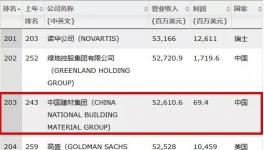 連續(xù)9年入世界500強(qiáng)！登頂全球建材老大！