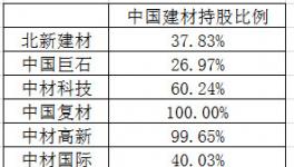 去掉水泥業(yè)務 中國建材值多少錢？