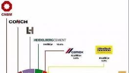全球水泥十強：中建材、海螺、華潤、臺泥均上榜