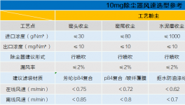 確保5mg/m3長(zhǎng)期穩(wěn)定排放，袋除塵升級(jí)這樣做！