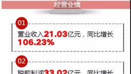 融合中建材、山水、蒙西共發(fā)展，這家企業(yè)靠處理廢棄物營(yíng)收17.81億！