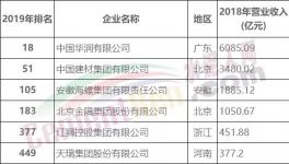 剛剛！中國建材、華潤、海螺、金隅、紅獅入選500強(qiáng)！海螺收入亮眼！