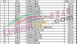 水泥行業(yè)富豪榜發(fā)布！各大水泥企業(yè)一把手工資揭秘?。?！