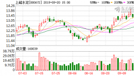 上峰水泥：融資凈買(mǎi)入301.43萬(wàn)元，融資余額1.74億元（09-19）