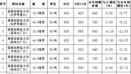 水泥賣800元/噸，最高價(jià)水泥在這里！