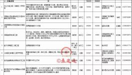 重大利好！11000億項(xiàng)目來襲！