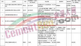 通報！多家水泥、商混企業(yè)存在違規(guī)現(xiàn)象！