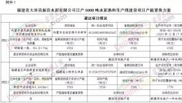 福建又一條日產5000噸水泥熟料生產線項目即將落地！