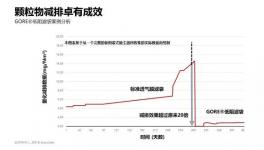 同樣是5mg/m3排放，這個(gè)方案更低阻力，更少成本、更省心！