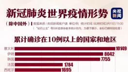 境外確診32000例！美國破千，韓國一樓內93人確診！