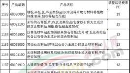 財政部：水泥、混凝土等調(diào)整后出口退稅率為13%