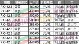 “直降”100元/噸！山東、河北、河南水泥“三國殺”！