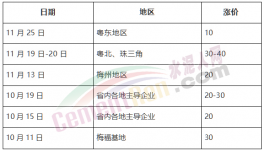 瘋了！海螺大本營連漲7次！大漲260元/噸！