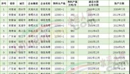 厲害！19條10000t/d水泥生產線落地！亮點全在這里……