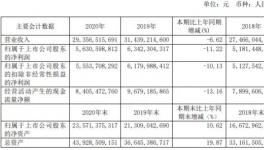 華新水泥2020年凈利56.31億，下滑11%！