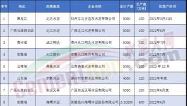 爆發(fā)！海螺、南方等狂建83條水泥生產(chǎn)線?。麊危?></a>
							</div>
												<div   id=