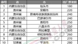 慘淡！跌破200元/噸！20多個(gè)地區(qū)水泥價(jià)格200多元！