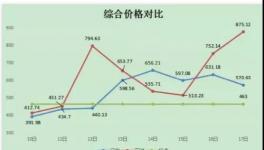 ?限電來了！水泥大漲60元/噸！
