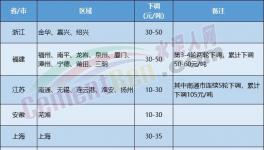 水泥價格下跌“擴散”！覆蓋幾十個地區(qū)！