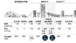 排放13.75億噸，探析水泥行業(yè)“碳中和”！