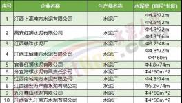 一大批水泥廠集體停產(chǎn)！最長停200天！