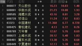 爆發(fā)了！水泥價格大漲！華新、天山領(lǐng)漲水泥股！