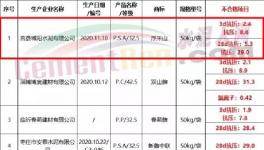 注意！幾十家水泥質(zhì)量不合格！多省發(fā)布?。麊危?></a>
							</div>
												<div   id=