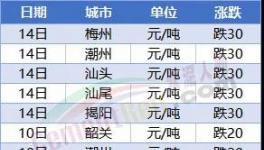 “血拼”！暴跌200元/噸！70多個(gè)城市水泥下跌！