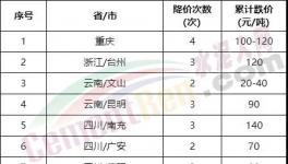 太慘了！大跌240元/噸！全國(guó)水泥全線下跌！