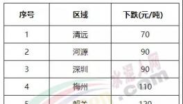 大跌150元/噸！南方水泥市場 “淪陷”！?