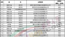 “價(jià)格戰(zhàn)”來了！一個(gè)地區(qū)價(jià)差近300元/噸！