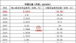 八大建筑央企分紅排行榜來了！