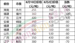 230元/噸水泥來(lái)了！海螺、紅獅“火拼”！