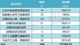 大利好！160多個(gè)項(xiàng)目發(fā)布！水泥廠機(jī)會(huì)來(lái)了！