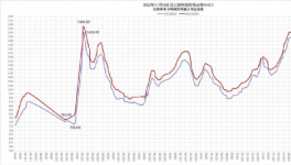?跌了！大跌150元/噸！水泥廠依舊“亞歷山大”！