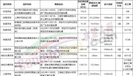 總投資3500多億！一大批基建項(xiàng)目獲批！水泥廠集體開工！