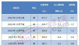 觸底反彈！紅獅、臺(tái)泥等水泥價(jià)格漲不停！