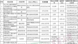 激烈！這些礦山被海螺、金隅、華潤拿下！